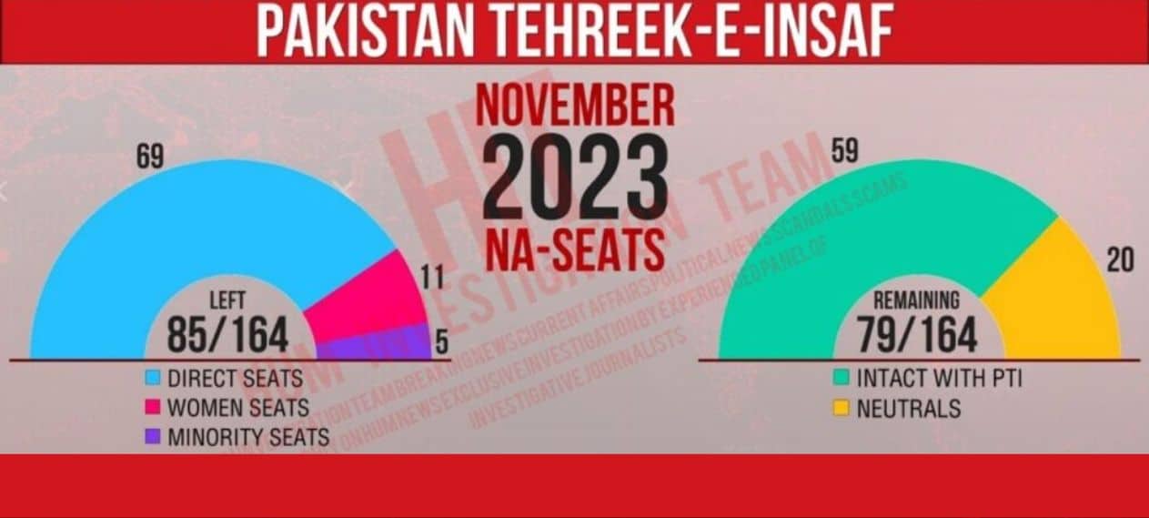Political Exodus Rocks Pakistan Tehreek-e-Insaf (PTI) as Former MPs Sever Ties