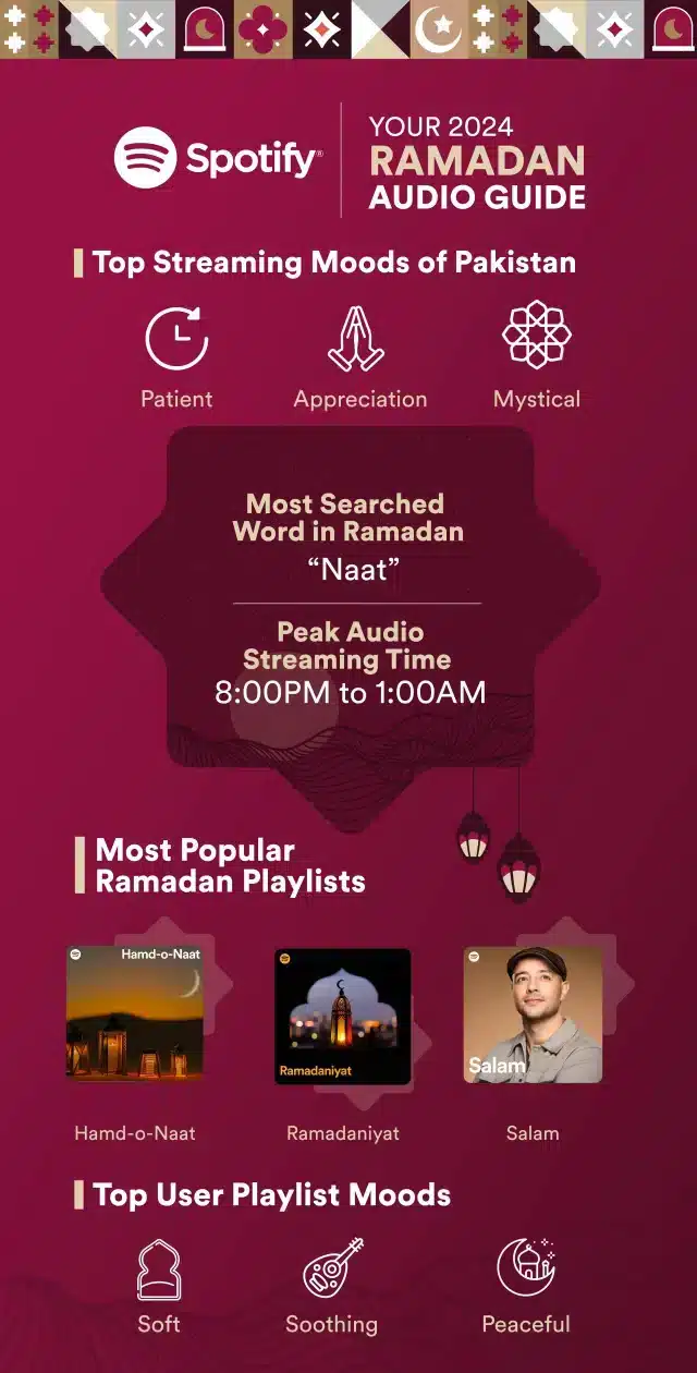 Spotify reveals Ramadan 2023 streaming insights in Pakistan