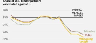 Childhood Vaccination Rates Decline, Raising U.S. Health Risks