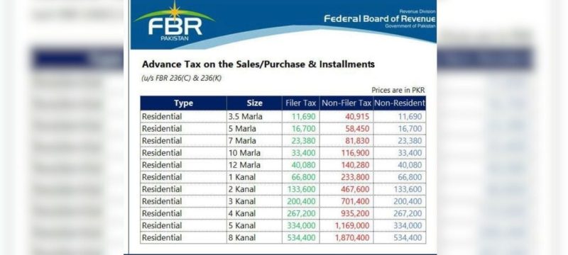 Why Did FBR Cut Islamabad Property Values by Up to 50%?