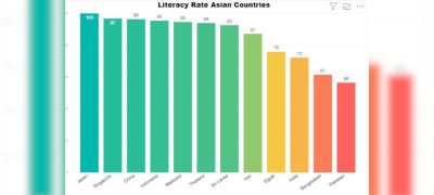 Pakistan Lags Behind South Asia in Literacy Rate, FAFEN Report Shows