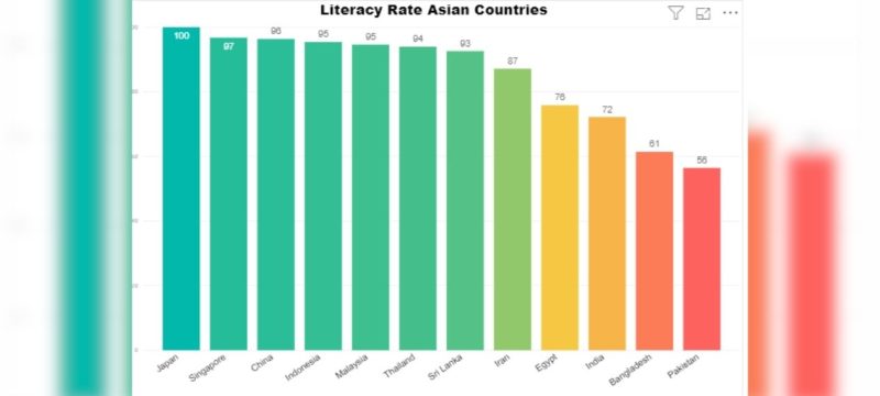 Pakistan Lags Behind South Asia in Literacy Rate, FAFEN Report Shows