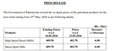 New Petrol Price in Pakistan Reaches Rs403.78 Per Litre