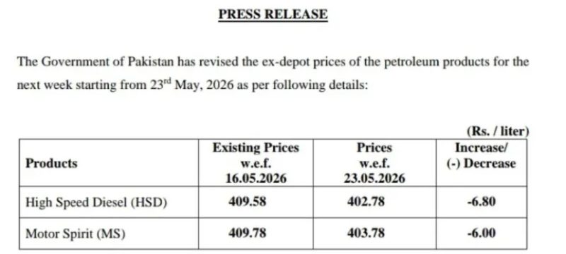 New Petrol Price in Pakistan Reaches Rs403.78 Per Litre
