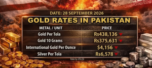 Gold Rates Crashes To Rs438,136 Per Tola in Pakistan; Full Price List