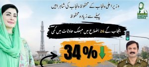 Punjab Records 34% Decline in Fatal Road Accidents in 2026