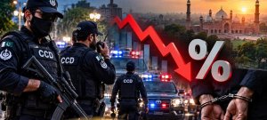 Punjab’s Crime Figures Show Dramatic 63% Decline